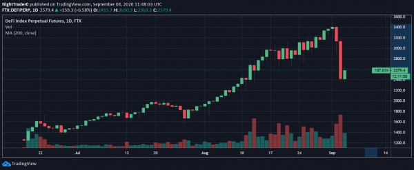 
Yield farming DeFi projects feel the burn amid crypto sell-off 
