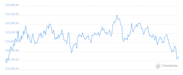Is Bitcoin's Price at $10K Stable? Here are Some Factors that Could Influence BTC