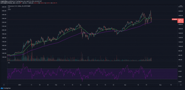 
Latest Ethereum price and analysis (ETH to USD) 
