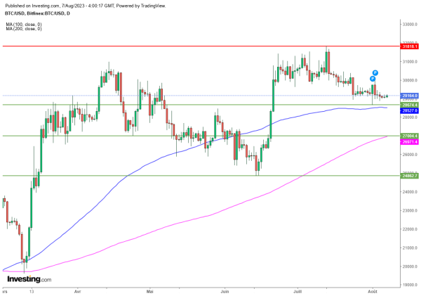 Bitcoin : Le calme plat persiste, temp&ecirc;te en vue ?